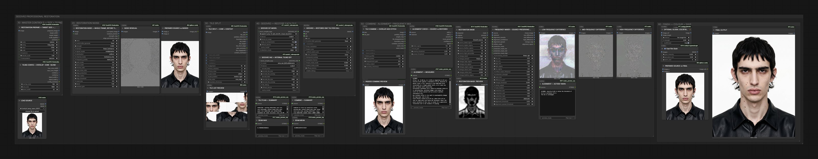 The full ComfyUI restoration pipeline on one canvas, with portrait 1 loaded — its noise residual, tiles, frequency differences, mask and final output in the preview nodes